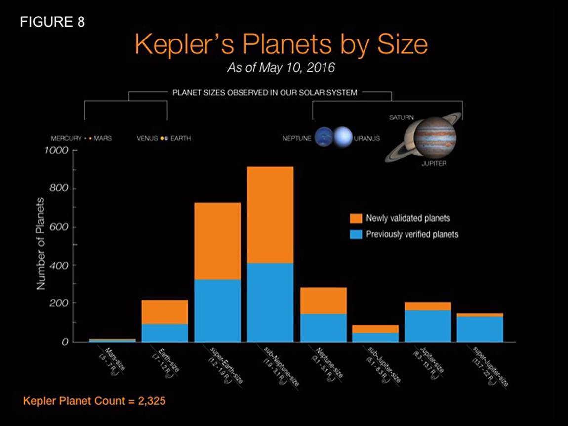 More Than 1,200 New Planets Confirmed Using New Technique For Verifying ...