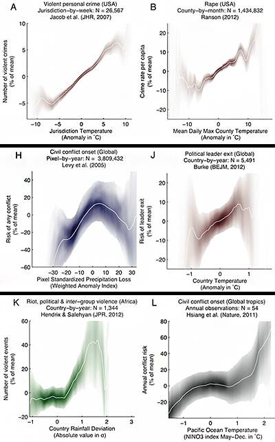 Hsiang climate war graphs