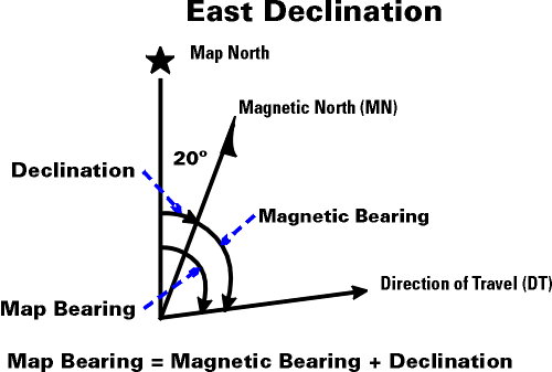 East Declination