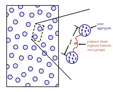 Ionomers - Polymer Research Laboratory