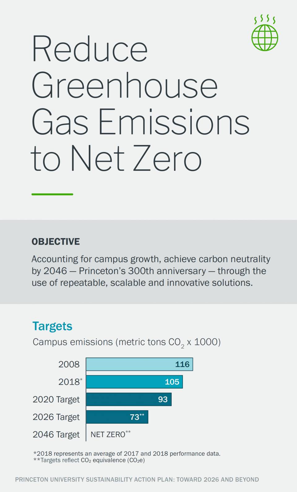 Princeton University Sustainability Plan Aims For Net Zero Emissions By ...