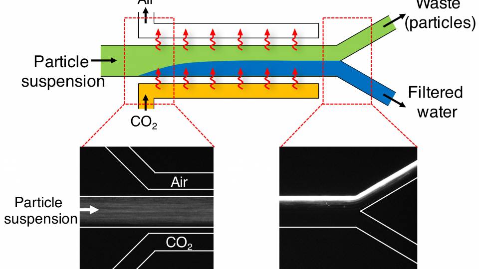 Particle flow of waste water