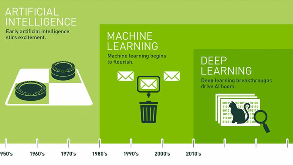 Infographic showing timeline from artificial intelligence to machine learning to deep learning from the 1950s to the 2010s