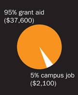 Financial Aid - 39,700 index