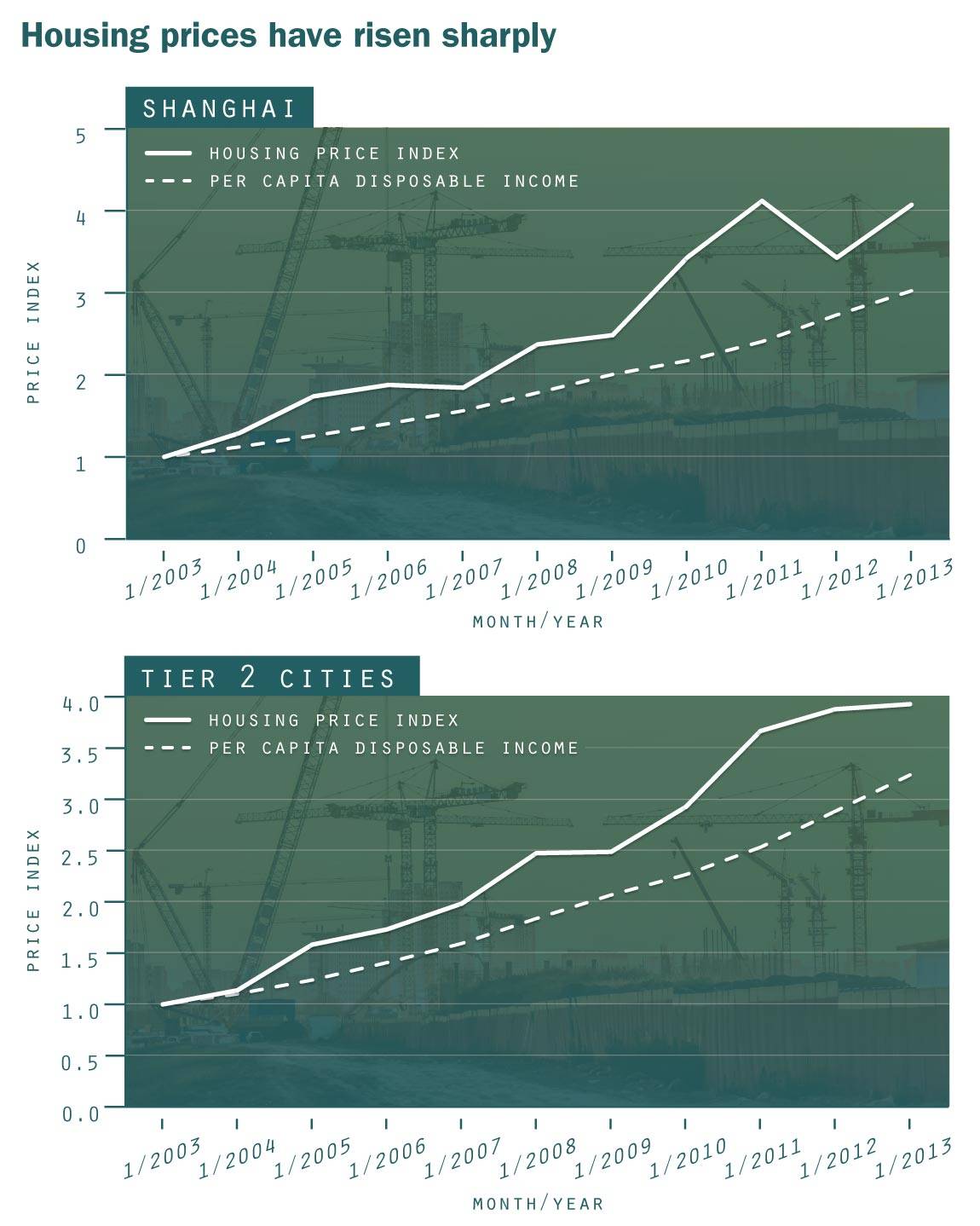 Housing prices have risen sharply