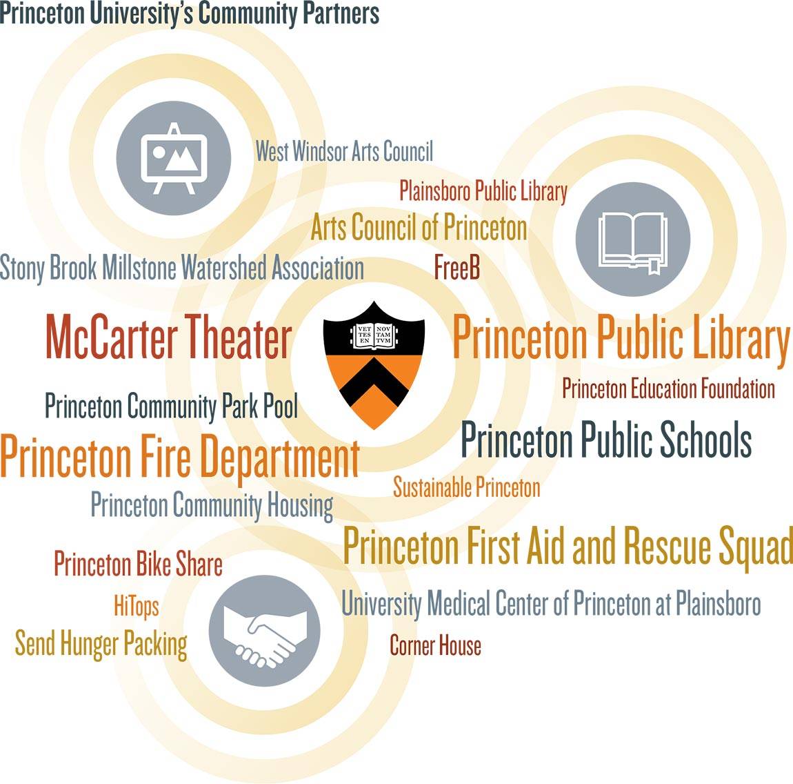 Month of service community partners