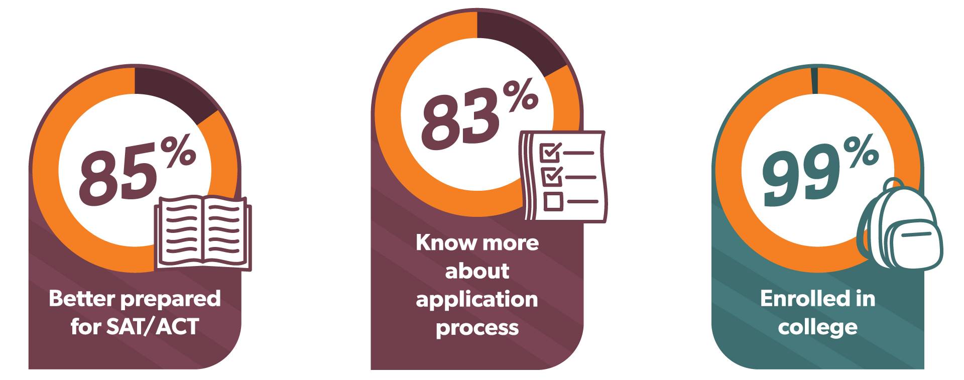 “85% better prepared for SAT/ACT; 83% know more about application process; 99% enrolled in college”