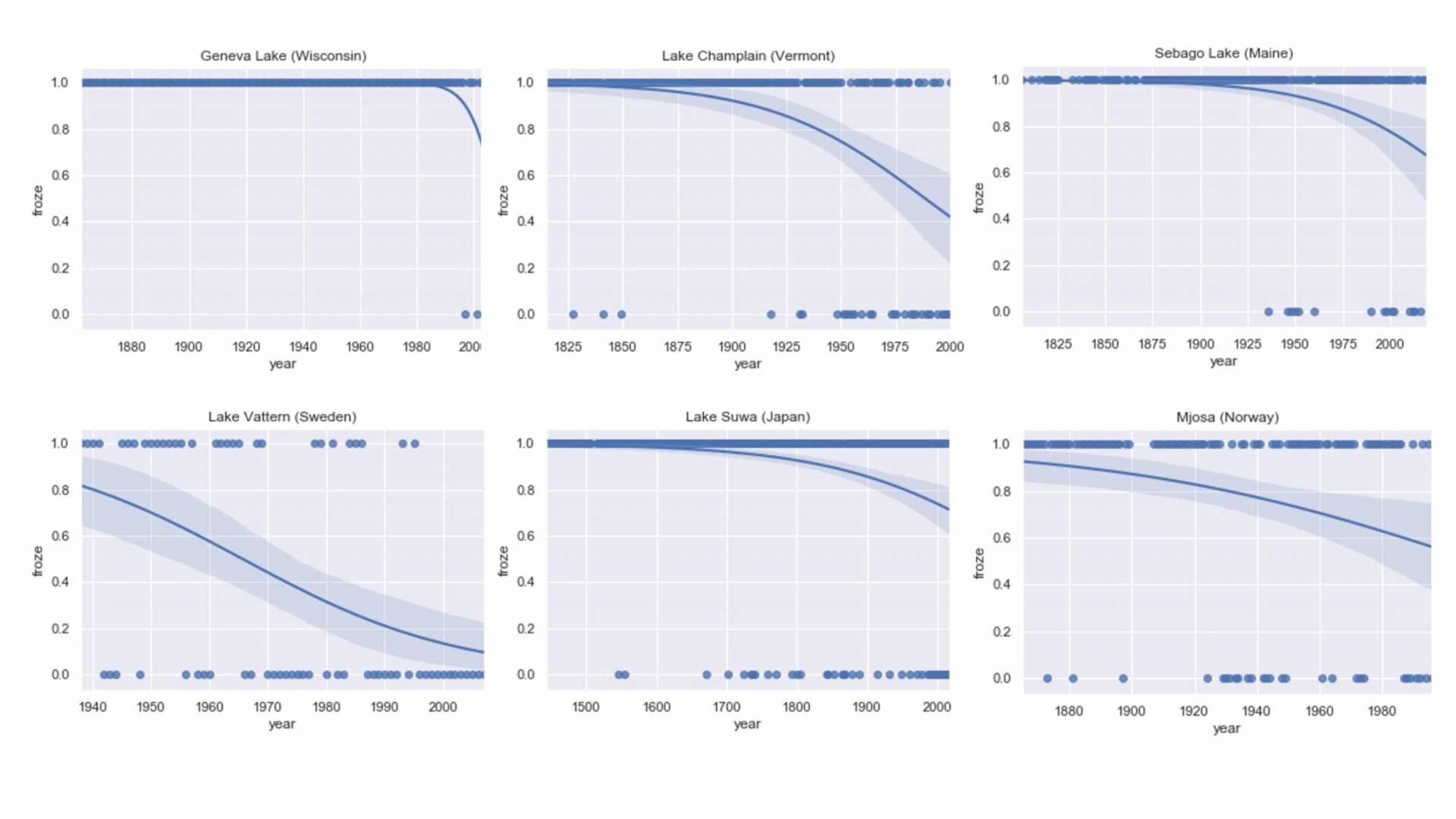 6 line graphs comparing Geneva Lake (Wisconsin), Lake Champlain, Sebago Lake, Lake Vattern (Sweden), Lake Suwa (Japan), and Mjosa (Norway) comparing number of times the lake froze starting from 1880 to 2000.