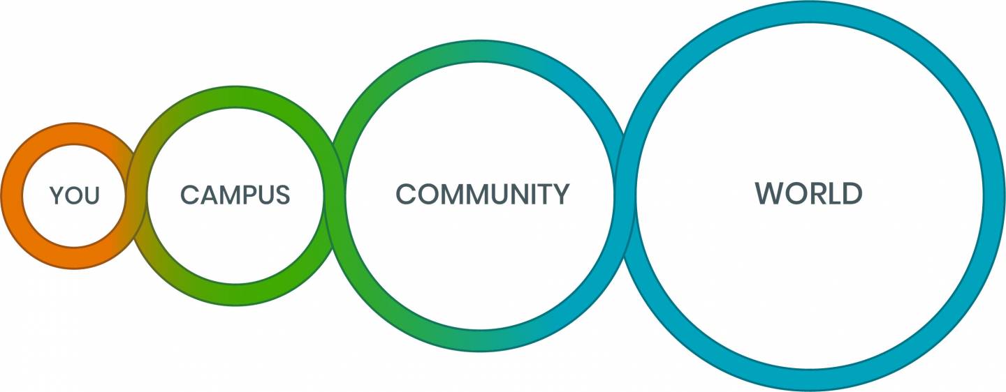 Four circles increasing in size from left to right with the words "you," "campus," "community," and "world" inside them