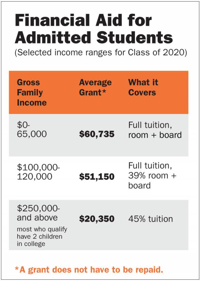 Princeton's Annual Financial Aid Budget Grows 6.6 Percent To $147.4 Million