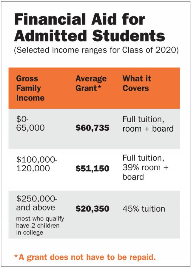 Princeton's annual financial aid budget grows 6.6 percent to 147.4 million