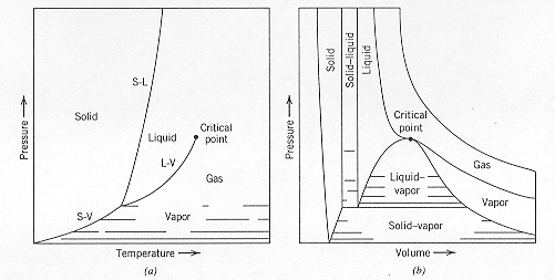 Thermodynamics Glossary - pvt Projections