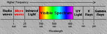 wavelength frequency spectrum